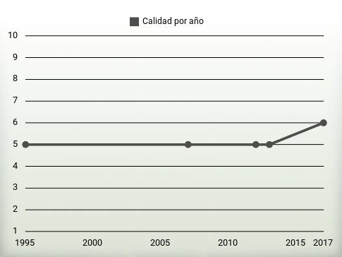 Calidad por año