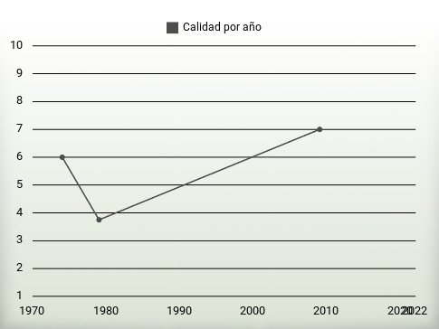 Calidad por año