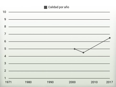 Calidad por año