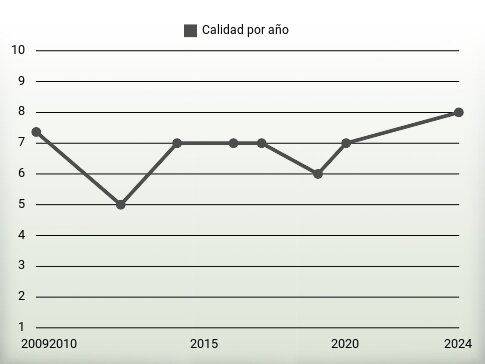 Calidad por año