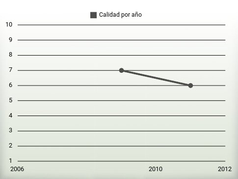 Calidad por año