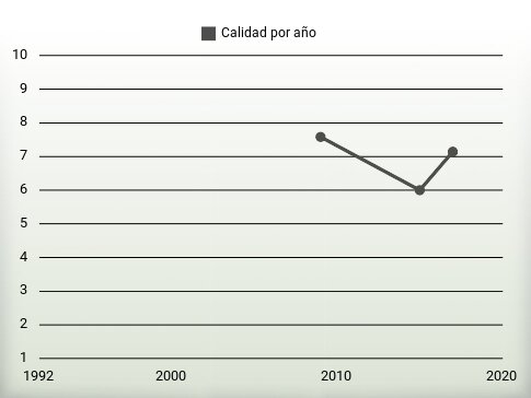 Calidad por año