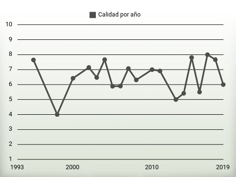 Calidad por año