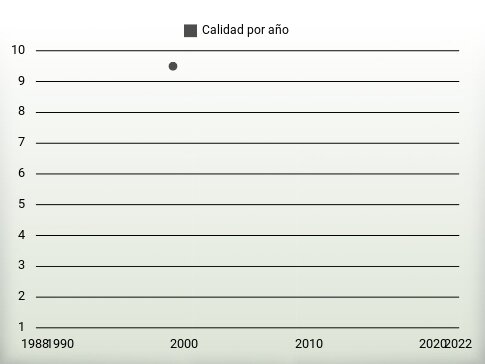 Calidad por año