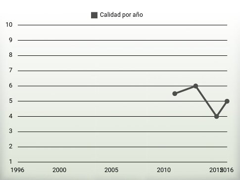 Calidad por año