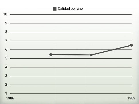Calidad por año