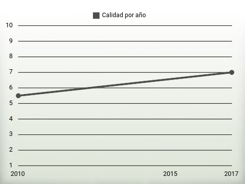 Calidad por año