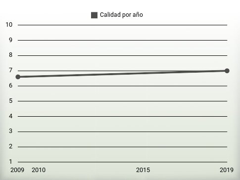 Calidad por año