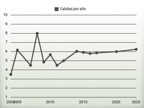 Calidad por año