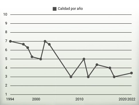 Calidad por año
