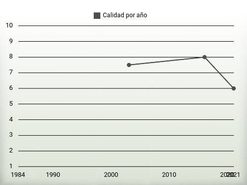 Calidad por año