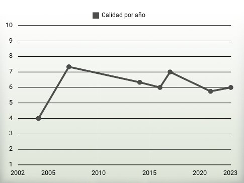 Calidad por año