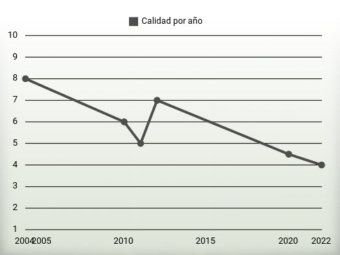 Calidad por año