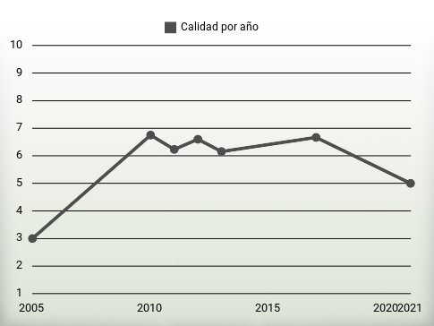 Calidad por año