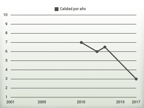 Calidad por año