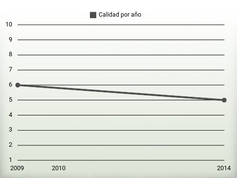 Calidad por año