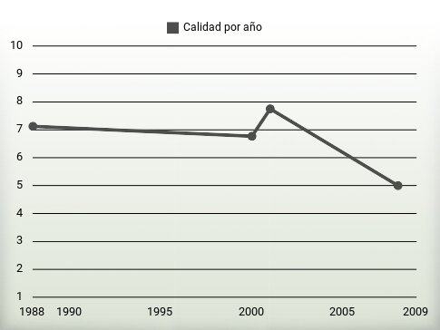 Calidad por año