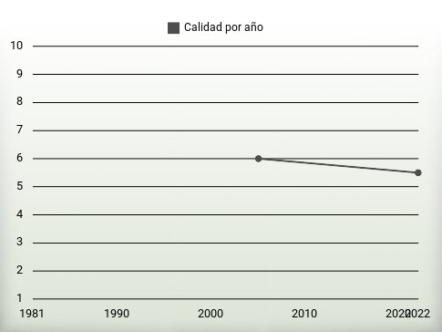 Calidad por año