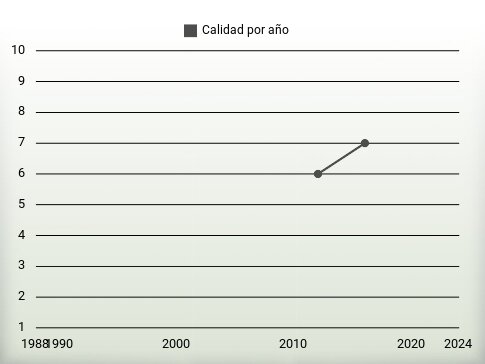 Calidad por año