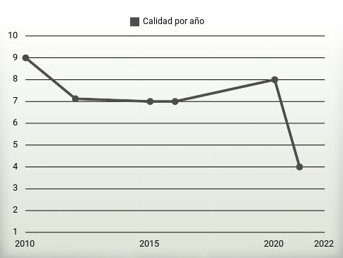 Calidad por año