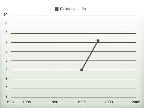 Calidad por año