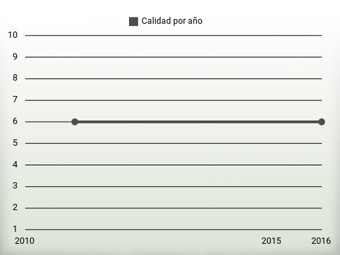 Calidad por año