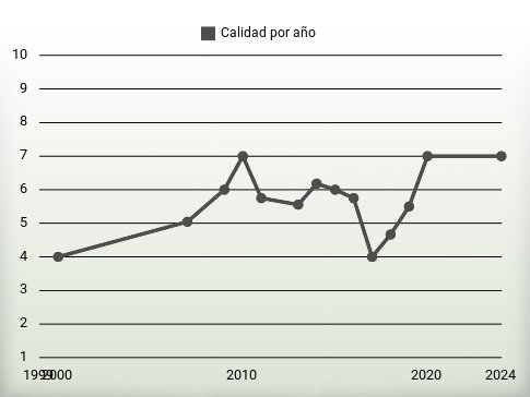 Calidad por año