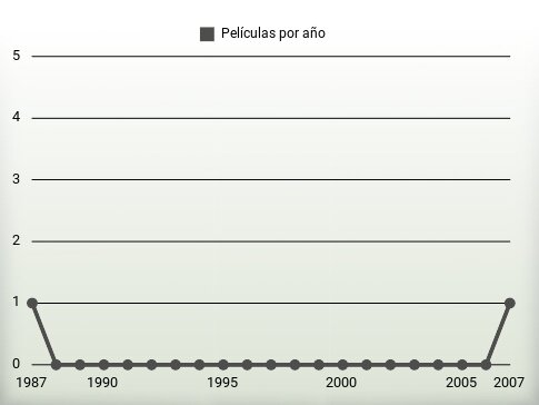 Películas por año