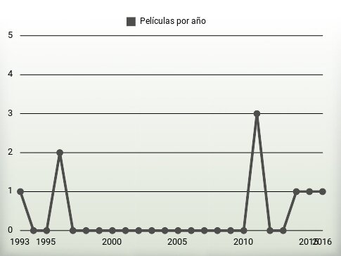 Películas por año