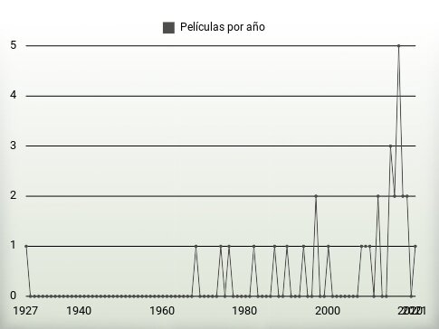 Películas por año