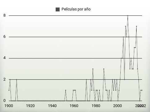 Películas por año