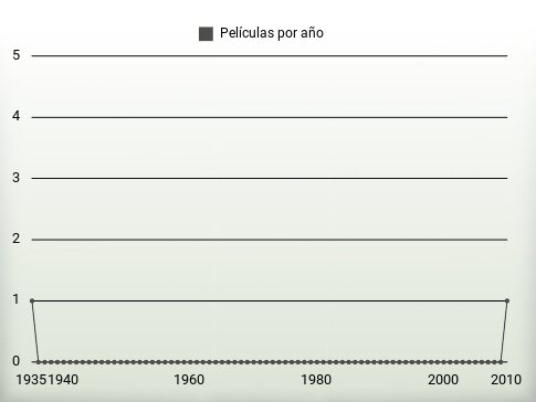 Películas por año