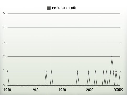 Películas por año