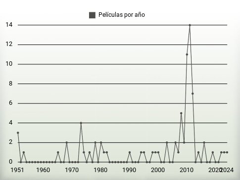 Películas por año