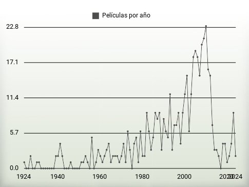 Películas por año