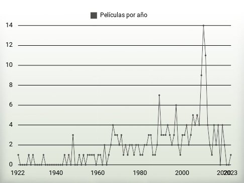 Películas por año