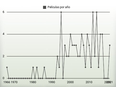 Películas por año