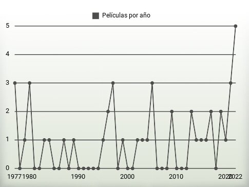 Películas por año