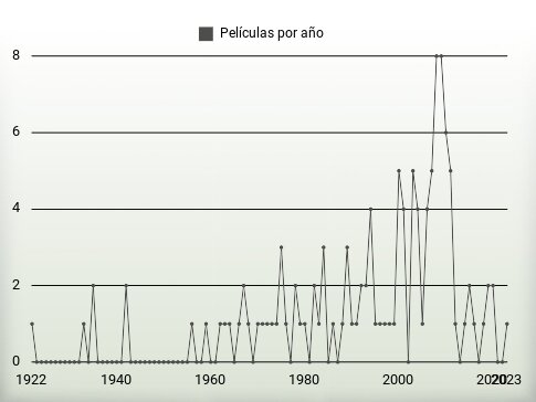 Películas por año