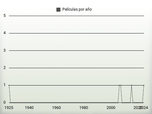 Películas por año