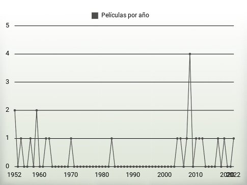 Películas por año