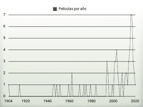 Películas por año