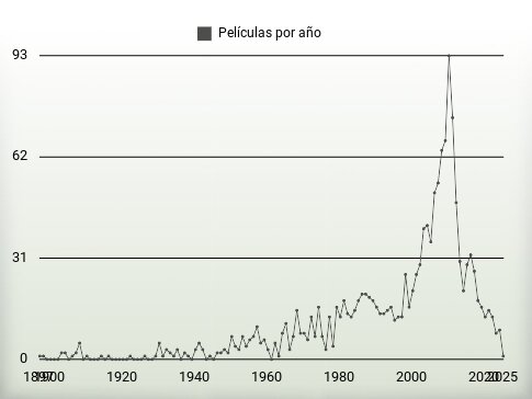 Películas por año