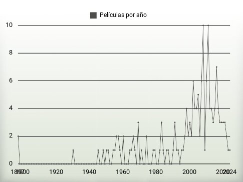 Películas por año