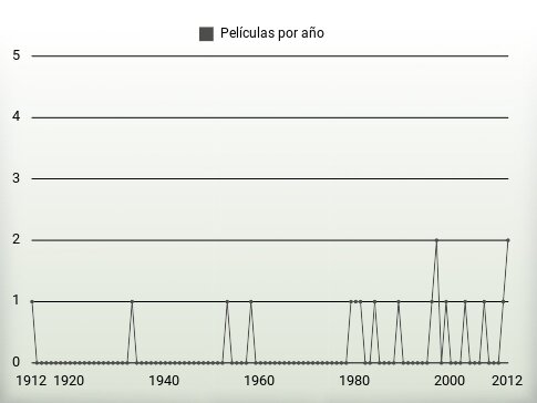Películas por año