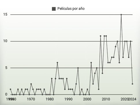 Películas por año