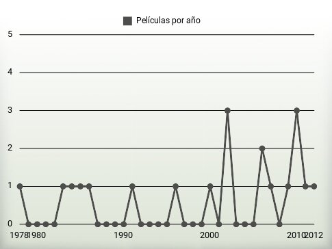 Películas por año