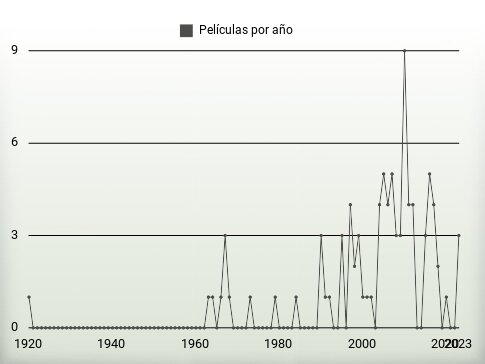 Películas por año