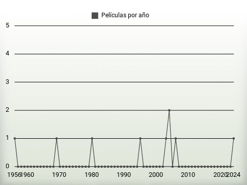 Películas por año