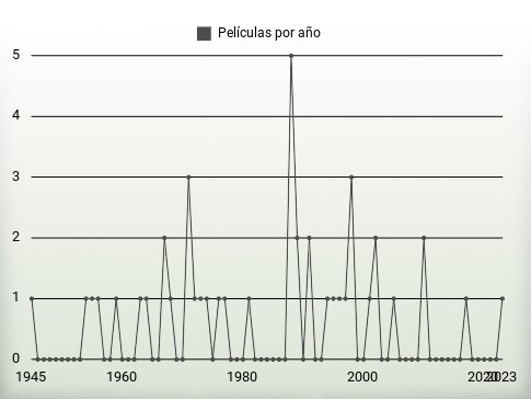 Películas por año